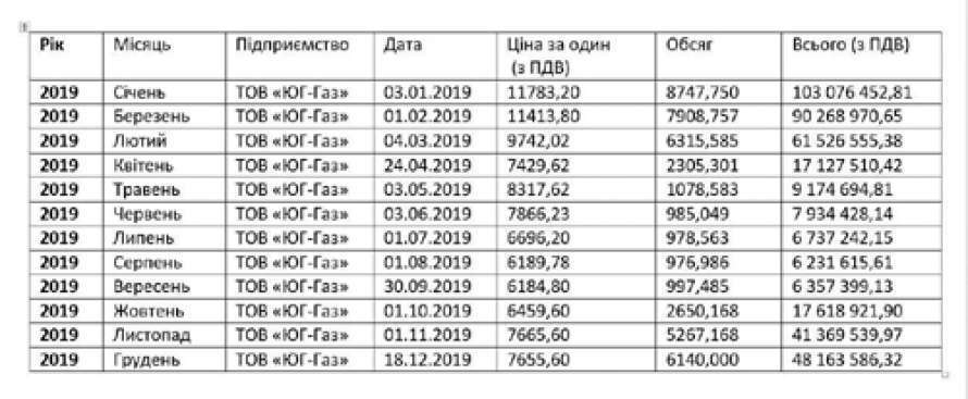 "Укрзалізницю" обвинили в закупках газа по "заоблачным" ценам
