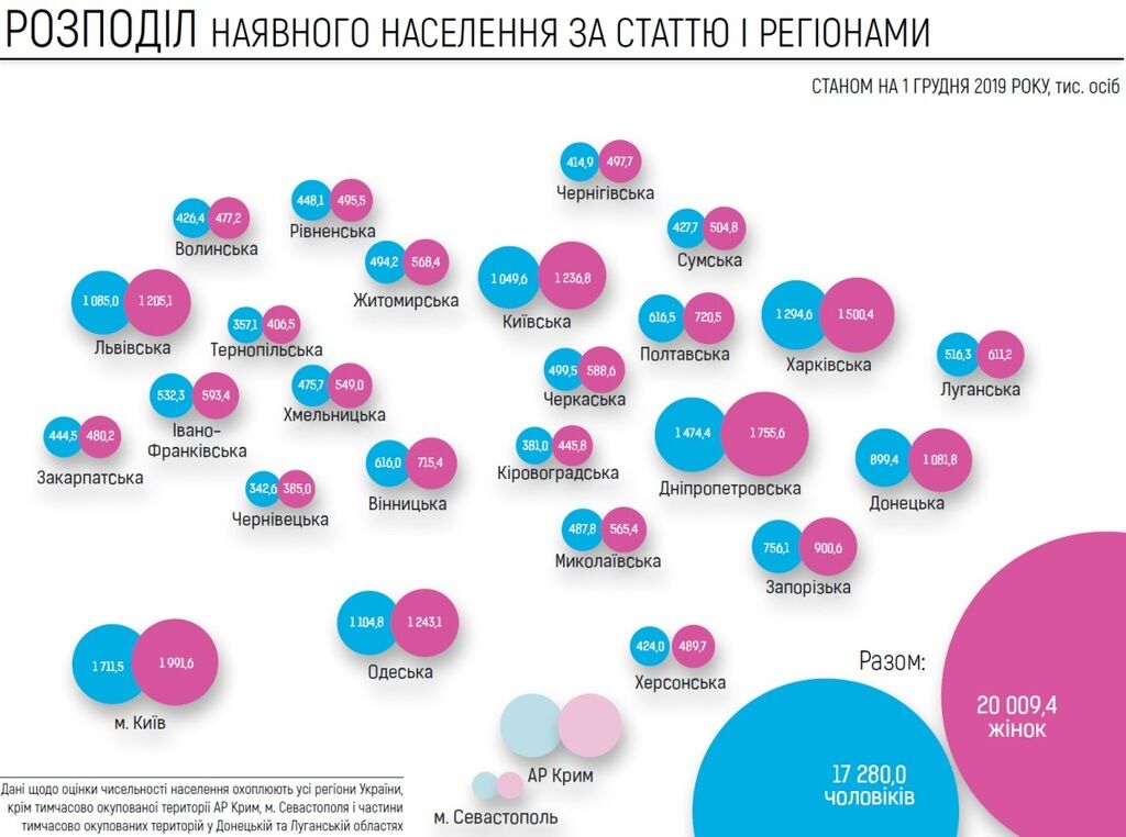 Подсчитано население Украины: сколько людей живет в Днепропетровской области