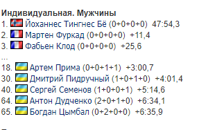 Позиции биатлонистов сборной Украины в индивидуальной гонке шестого этапа Кубка мира в Поклюке