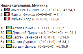 Позиції біатлоністів збірної України в індивідуальній гонці шостого етапу Кубка світу в Поклюці