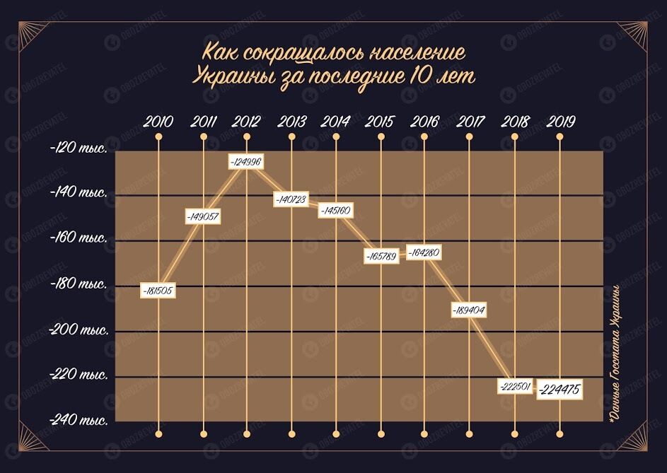 Украинцев становится все меньше: когда и почему мы можем исчезнуть