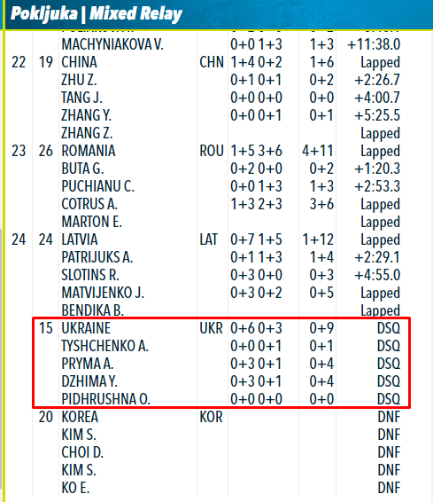 Украина дисквалифицирована на Кубке мира по биатлону