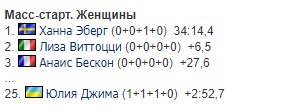 Відбувся жіночий мас-старт Кубка світу з біатлону: де Україна