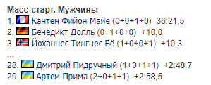Украинцы заняли последние места на Кубке мира по биатлону