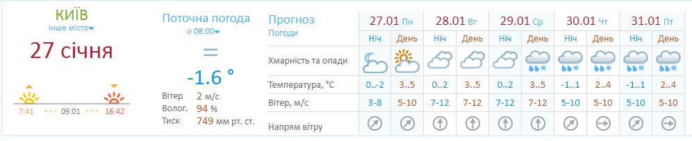 Прогноз погоды в Киеве