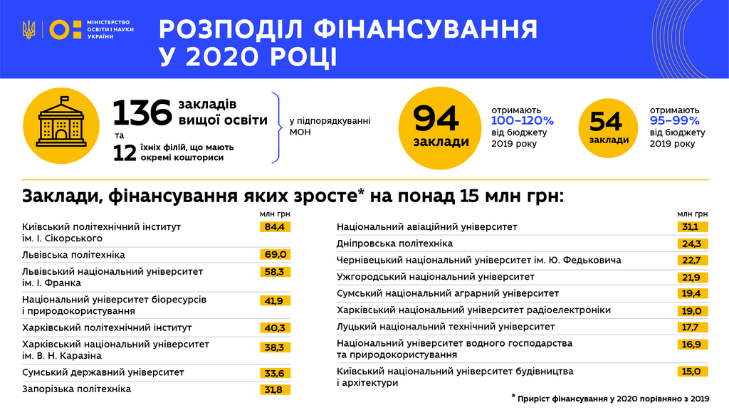 Распределение финансирования в 2020 году для вузов Украины