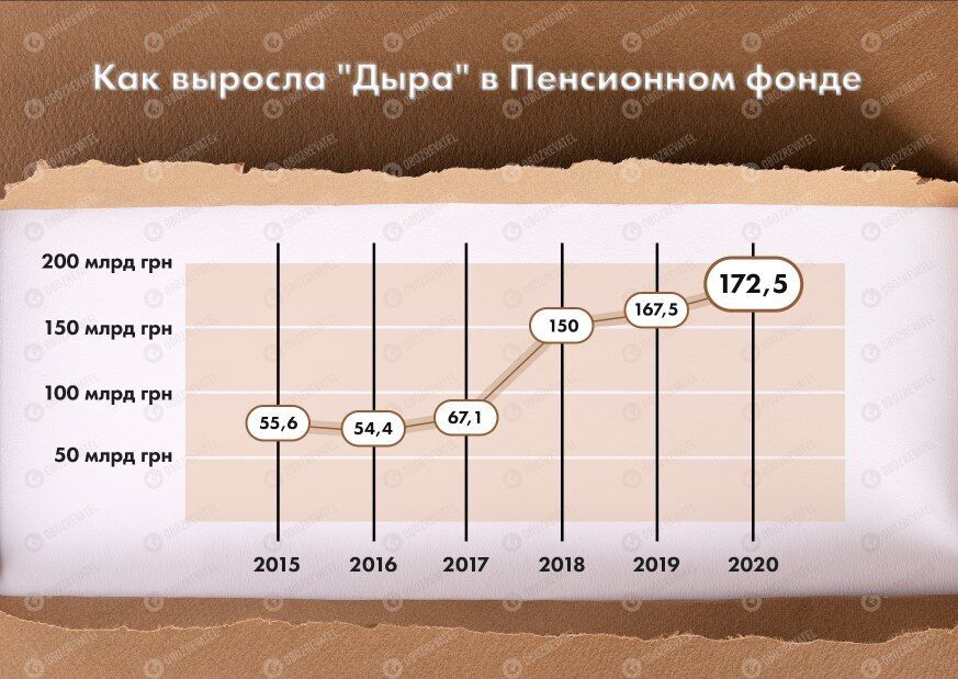 Ситуация критическая: пенсии украинцев оказались под угрозой из-за огромной 