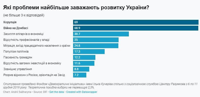 Олігархи – гальмо реформ, а Зеленський – рушій: з'явилися дані опитувань українців