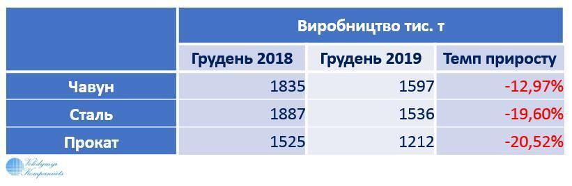 Показатели производства в украинской металлургии