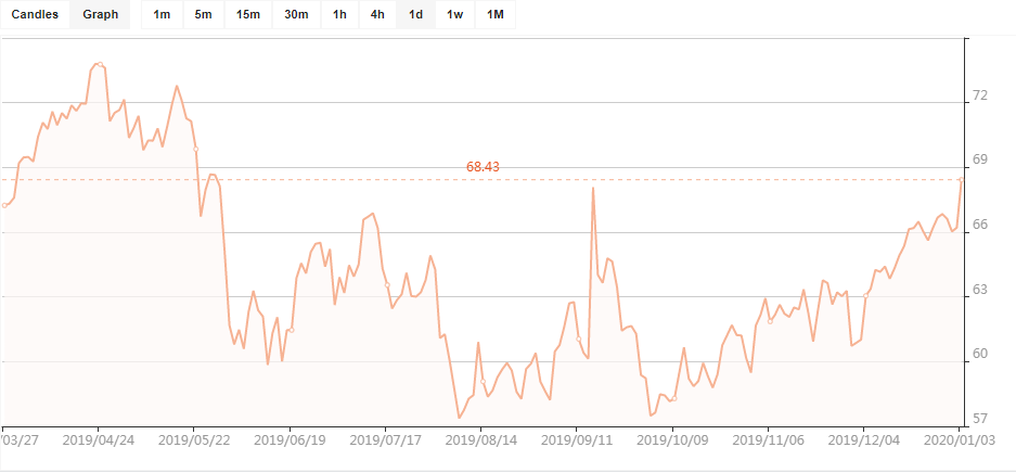 Цена на нефть марки Brent