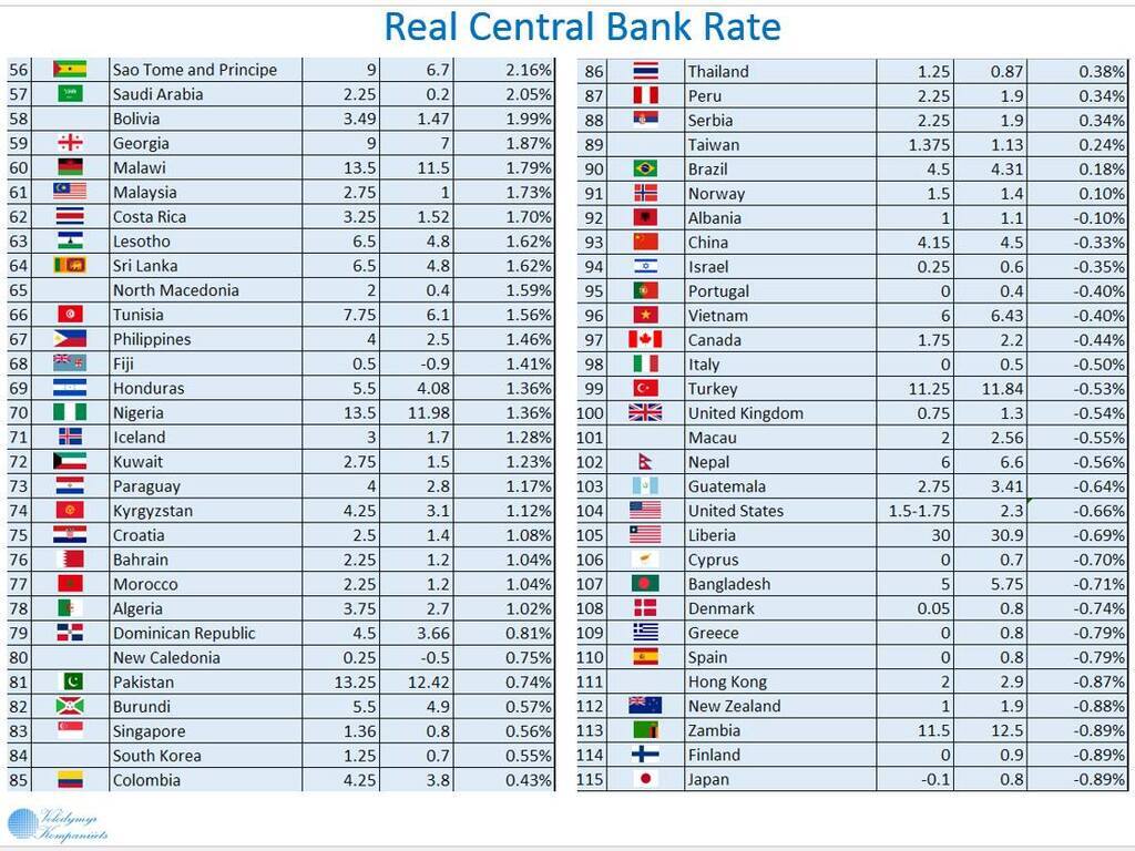 Реальна облікова ставка країн світу