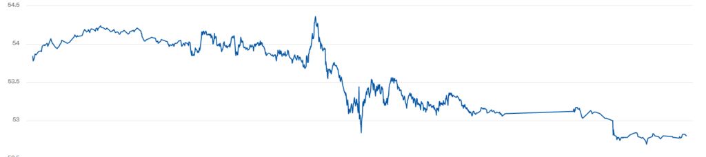 Котировки WTI