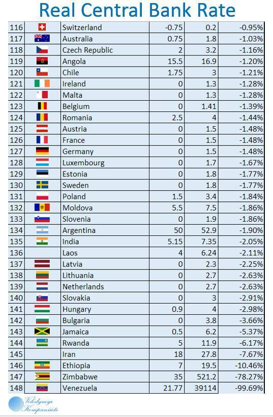 Реальна облікова ставка країн світу