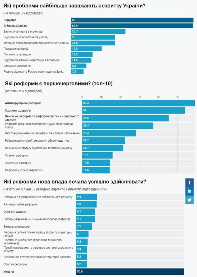 Топ-5 проблем, які найбільше заважають розвитку України