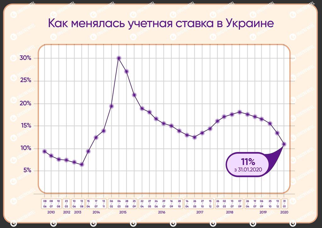 Доллар резко подорожает, а цены вырастут: чего ждать украинцам от кардинального решения НБУ