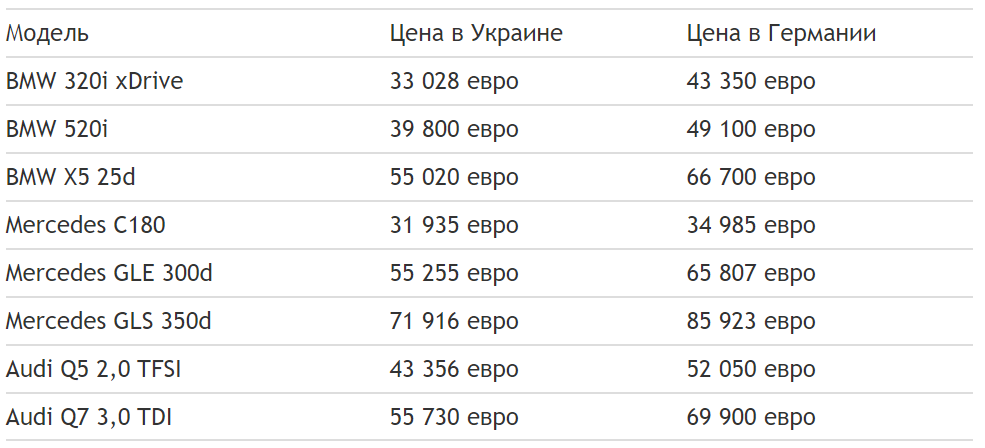 Разница до €14 000: какие авто в Украине стоят меньше, чем в ЕС