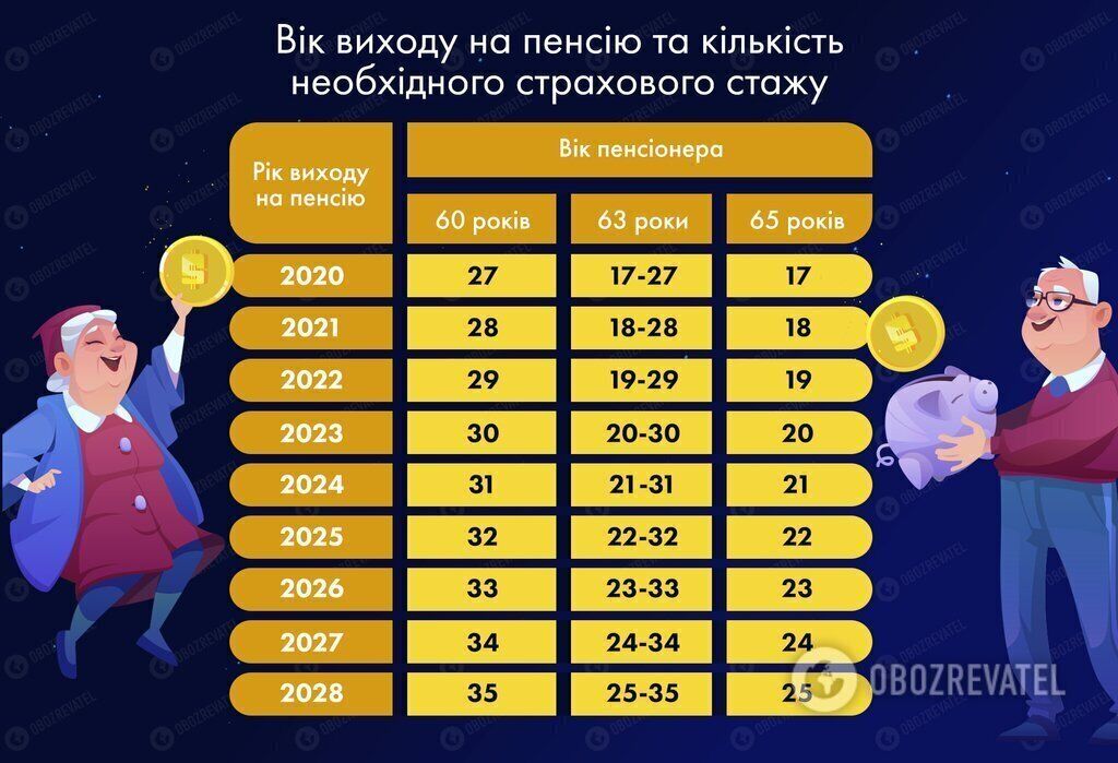 Часть украинцев останется без пенсии, а требования ужесточат: новшества 2020-го