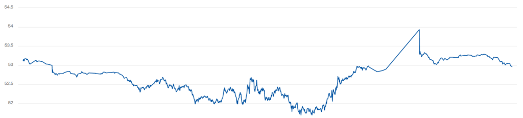 Котировки WTI