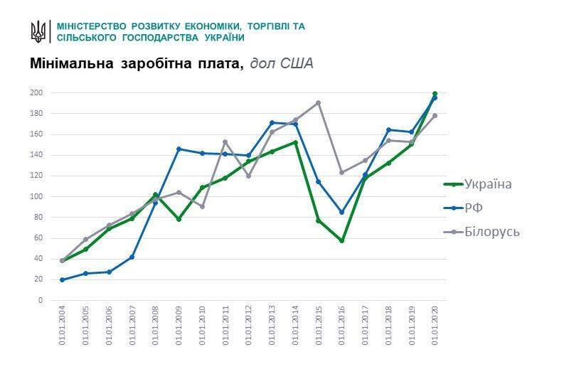 Впервые за 12 лет: зарплата в Украине побила рекорд России и Беларуси