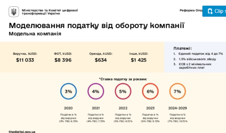 Кабмін розробив "єдиний податок" для IT: платити будуть по-новому