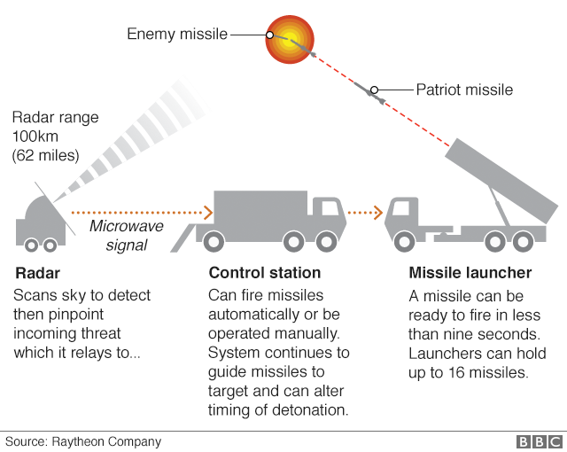Як працює система протиракетної оборони Patriot