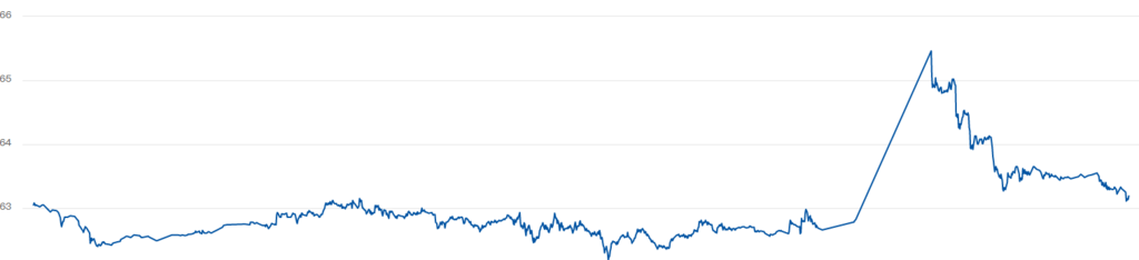 Котировки WTI