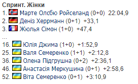 4-й етап Кубка світу з біатлону: результати і звіти