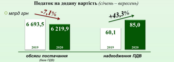 Налоговая в Украине перевыполнила план и компенсировала отставание за первое полугодие
