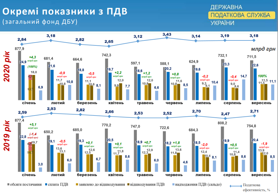 Налоговая в Украине перевыполнила план и компенсировала отставание за первое полугодие