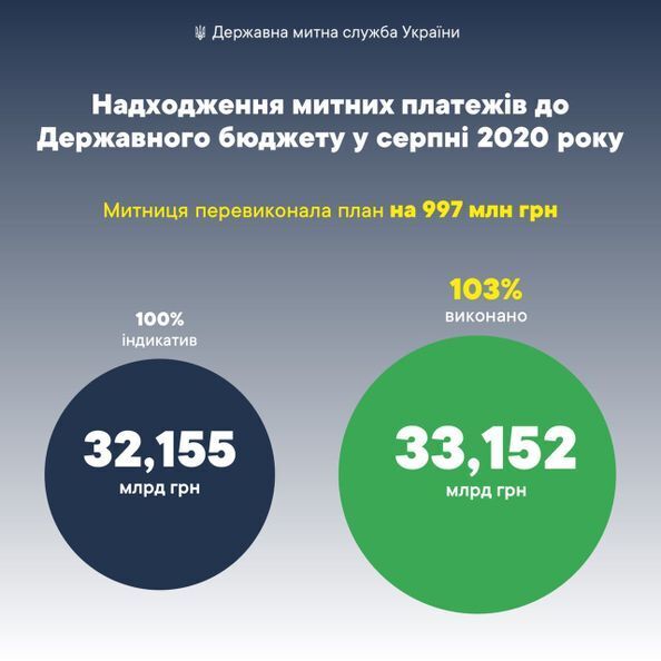 До бюджету було перераховано 33,15 млрд грн