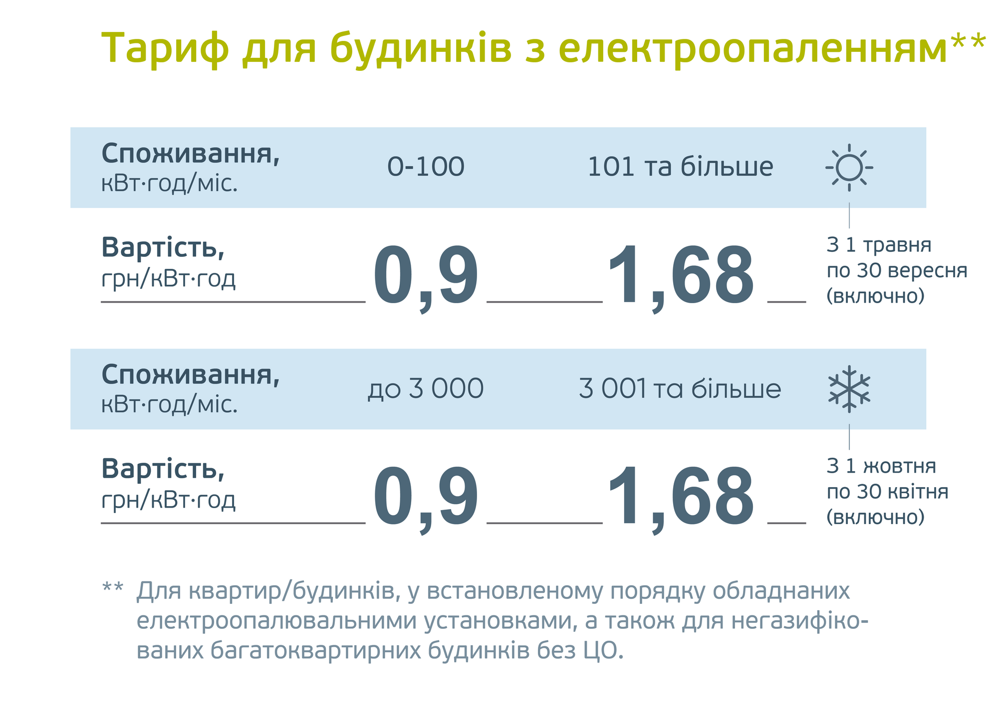 С 1 октября начал действовать льготный тариф для домов с электроотоплением