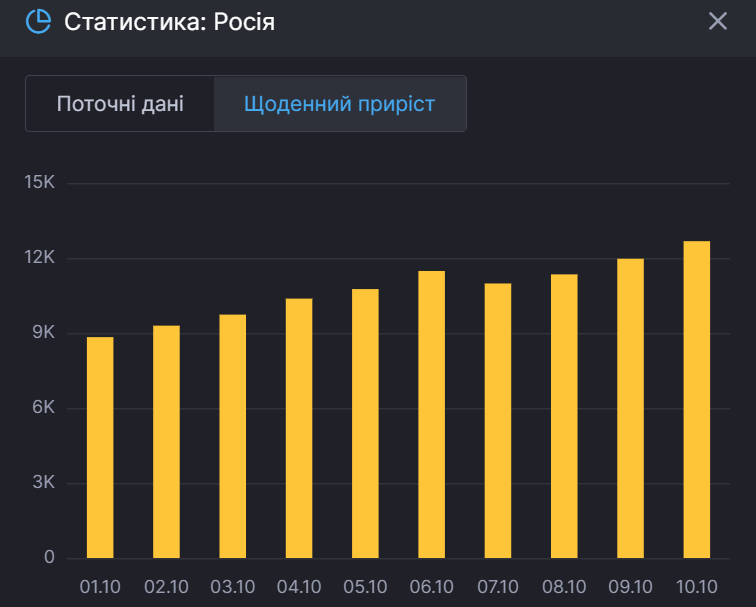 Щоденний приріст заражених у Росії.