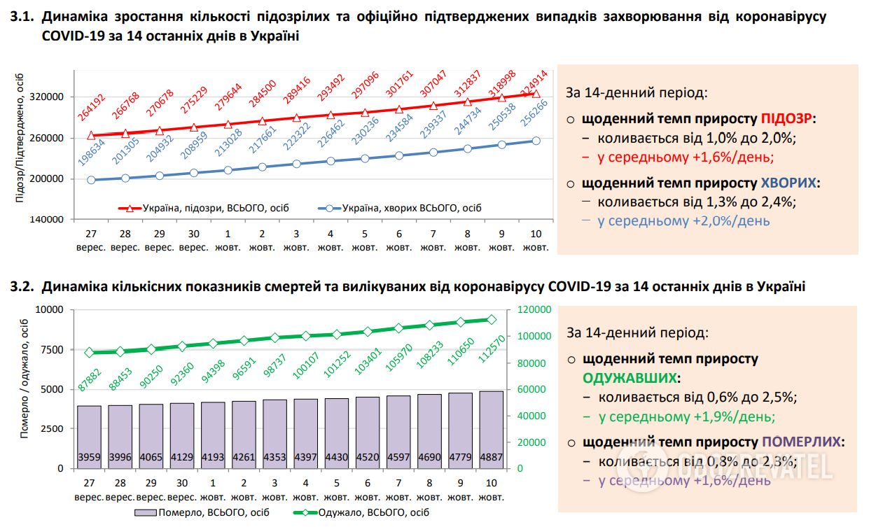 Динаміка зростання кількості підозрілих та офіційно підтверджених випадків захворювання.