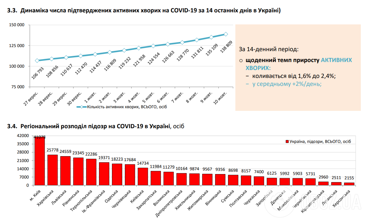 Динаміка числа підтверджених активних хворих на COVID-19.