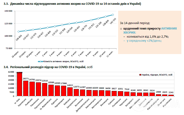 Динаміка кількості підтверджених активних хворих за останніх 14 днів в Україні та регіональний розподіл підозр на COVID-19