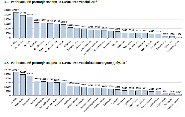 Регіональний розподіл хворих на COVID-19 в Україні