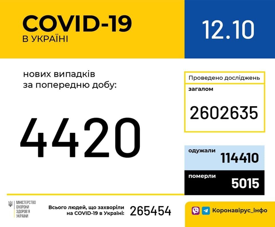 Статистика щодо коронавірусу в Україні.