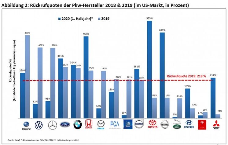 Коэффициент отзыва на рынке США за 2019-2020 годы.