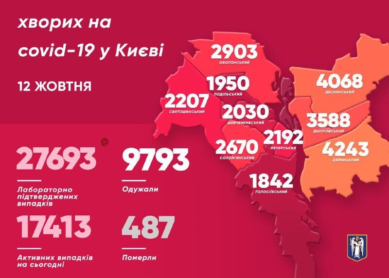 У Києві виявили на 300 заражених COVID-19 менше, ніж вчора: дані за 12 жовтня