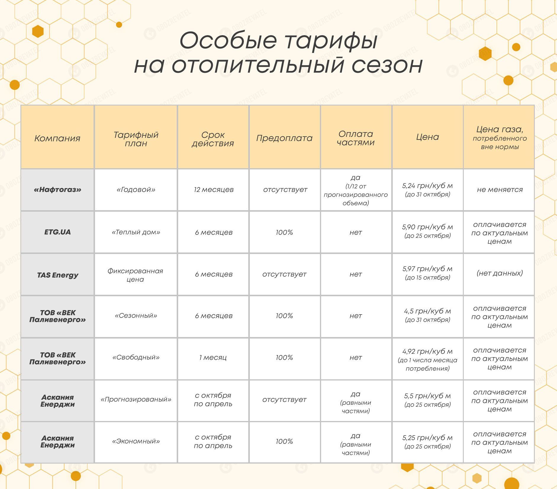 Ринок газу в Україні: динаміка цін і зростання сервісу