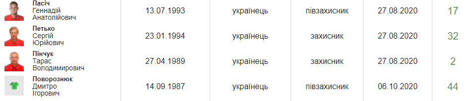 Дмитрий Поворознюк появился в заявке "Вереса" под 44-м номером