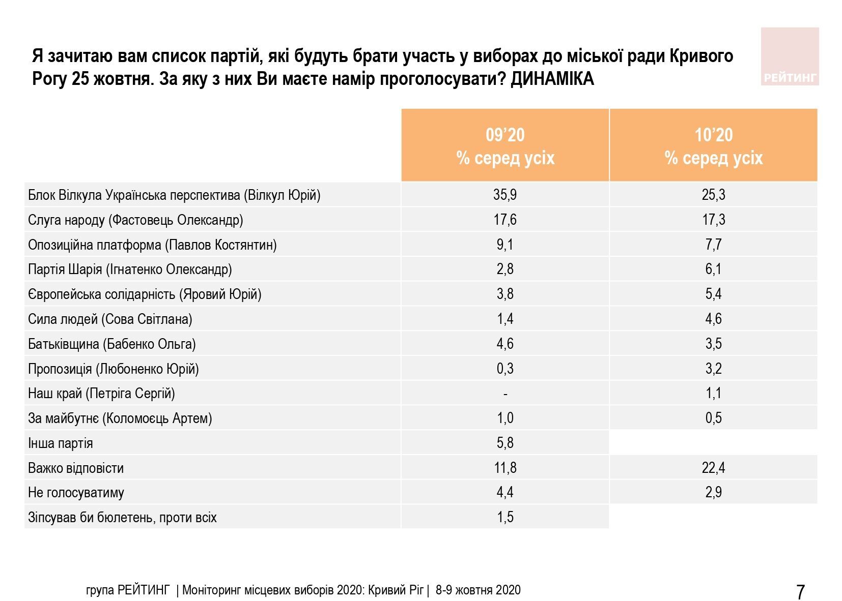 Динаміка підтримки партій за місяць