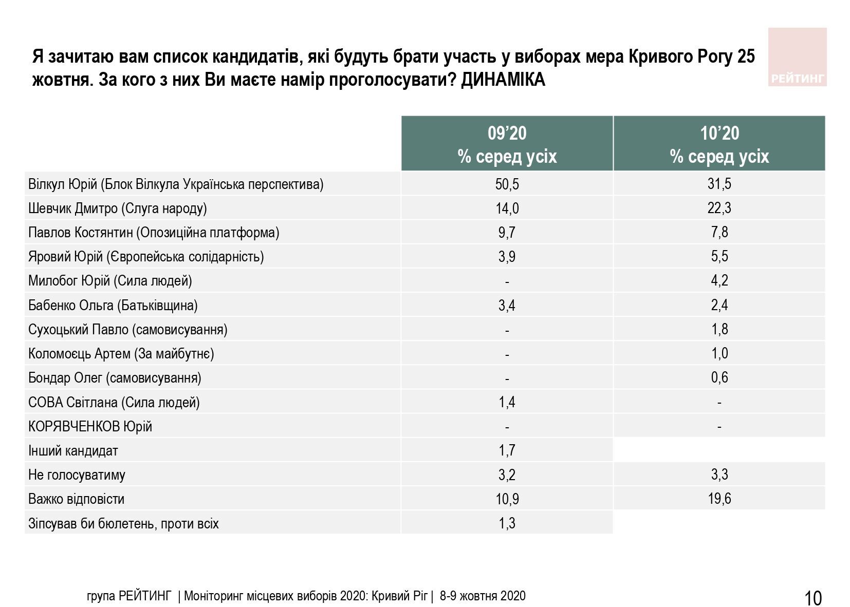 Динаміка рівня подержке кандидатів