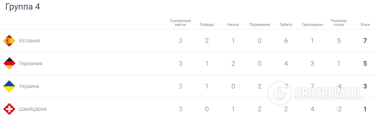 Испания лидирует в группе 4 дивизиона А Лиги наций