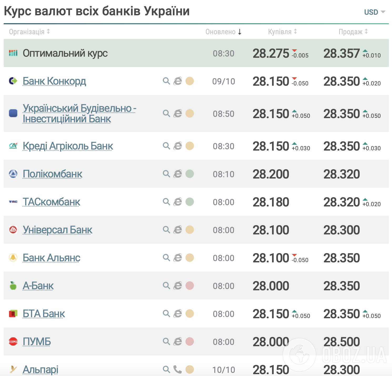 Вартість долара в банках