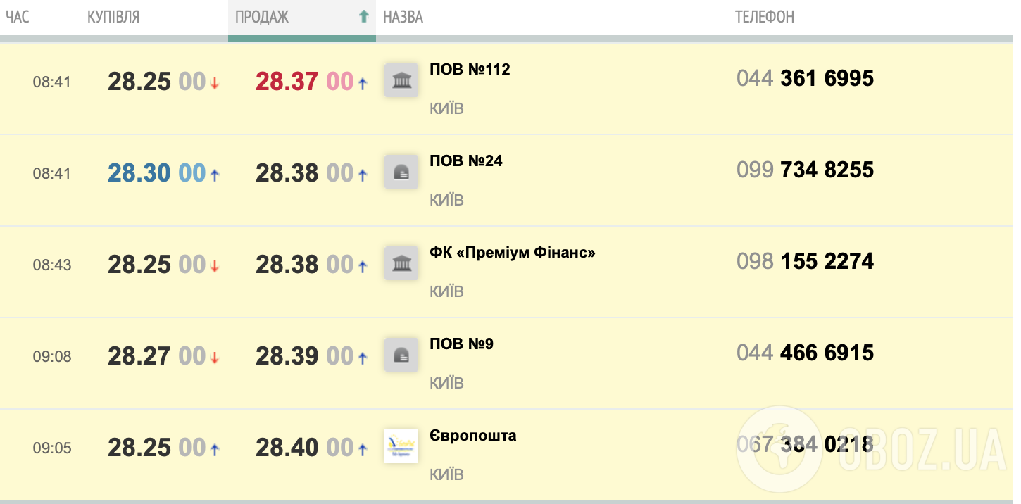 Вартість долара в обмінниках