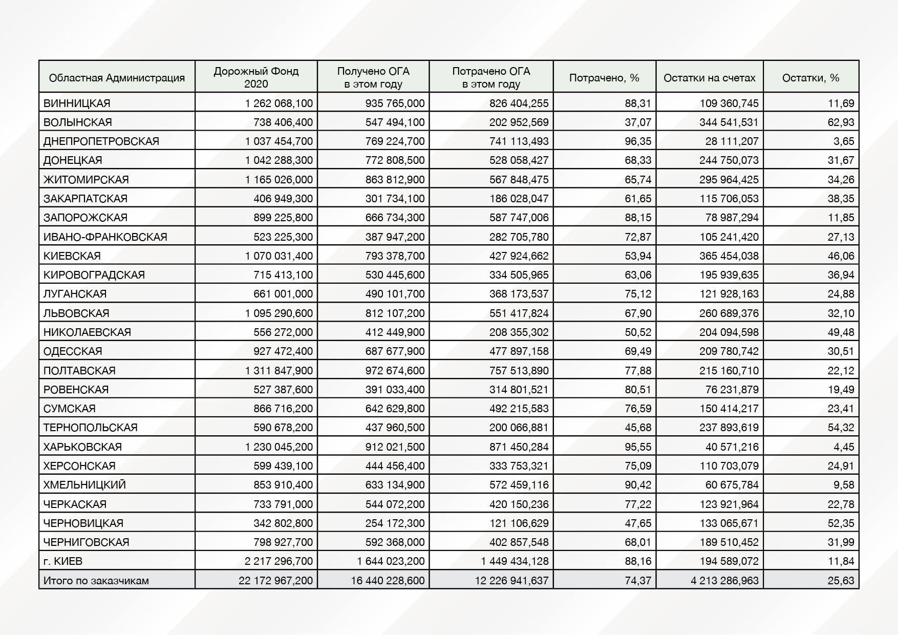 Распределение средств из дорожного фонда по областям