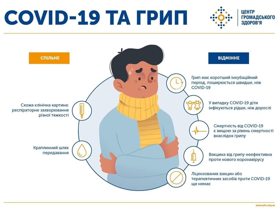 Симптоми грипу та COVID-19