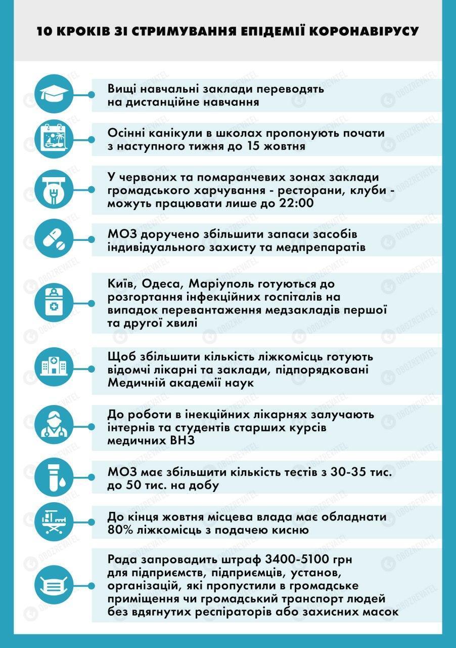 Карантин в Україні продовжили до кінця 2020 року: всі рішення Кабміну