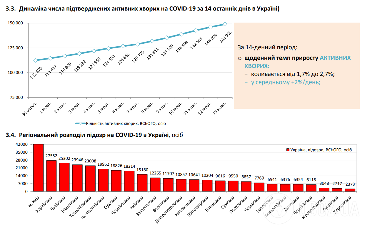 Динаміка числа підтверджених активних хворих COVID-19.